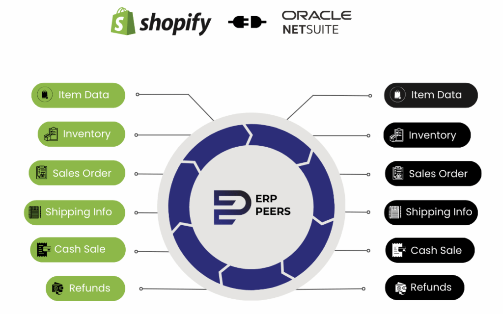 NetSuite Shopify Integrator Data flow diagram