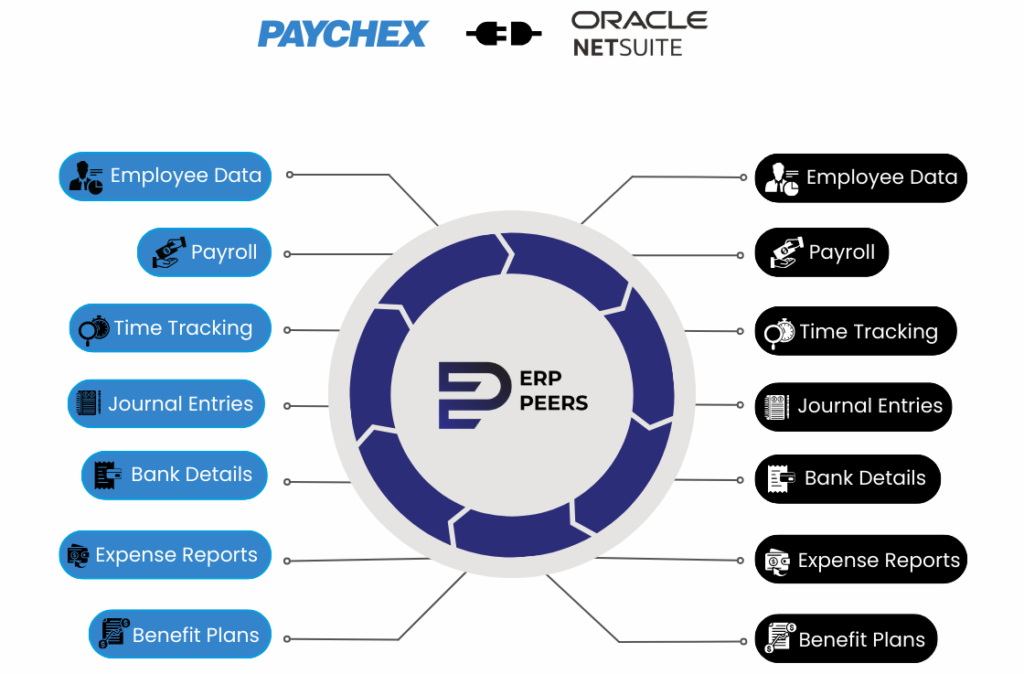 NetSuite Paychex Integration data flow