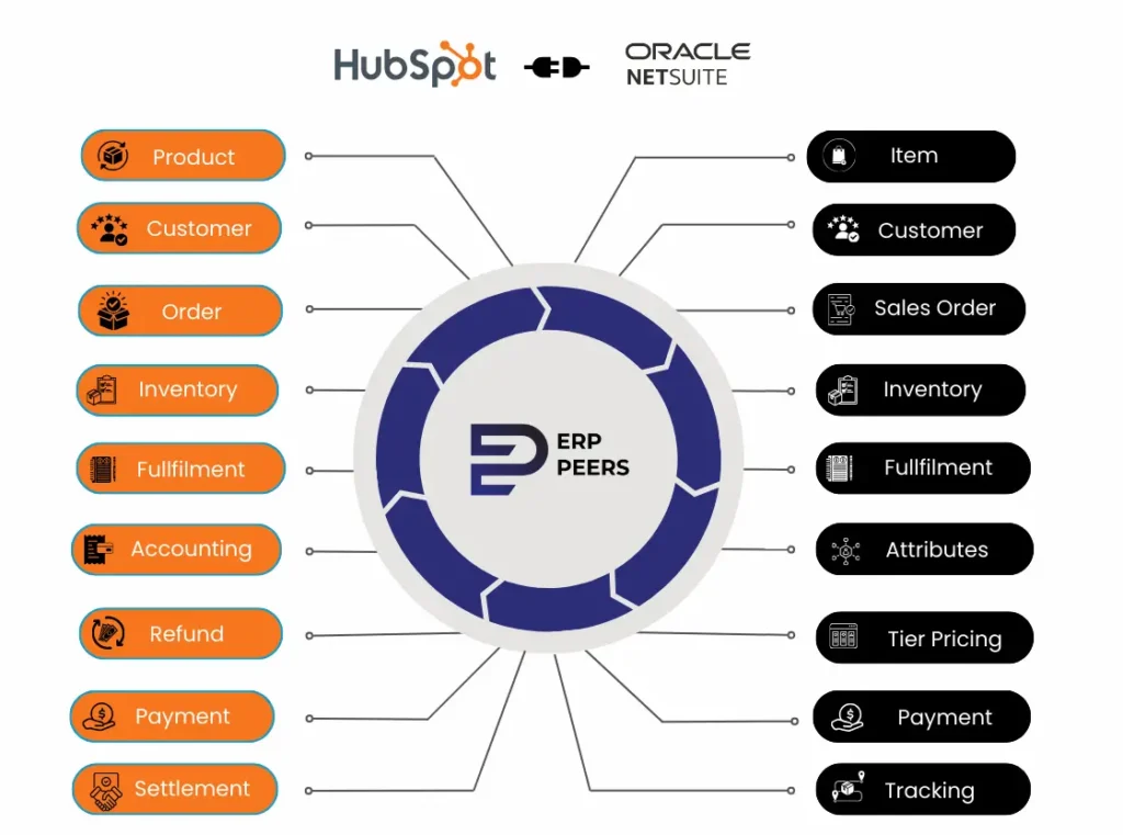 A flow chart showing end points of hubspot and netsuite integration to exchange data