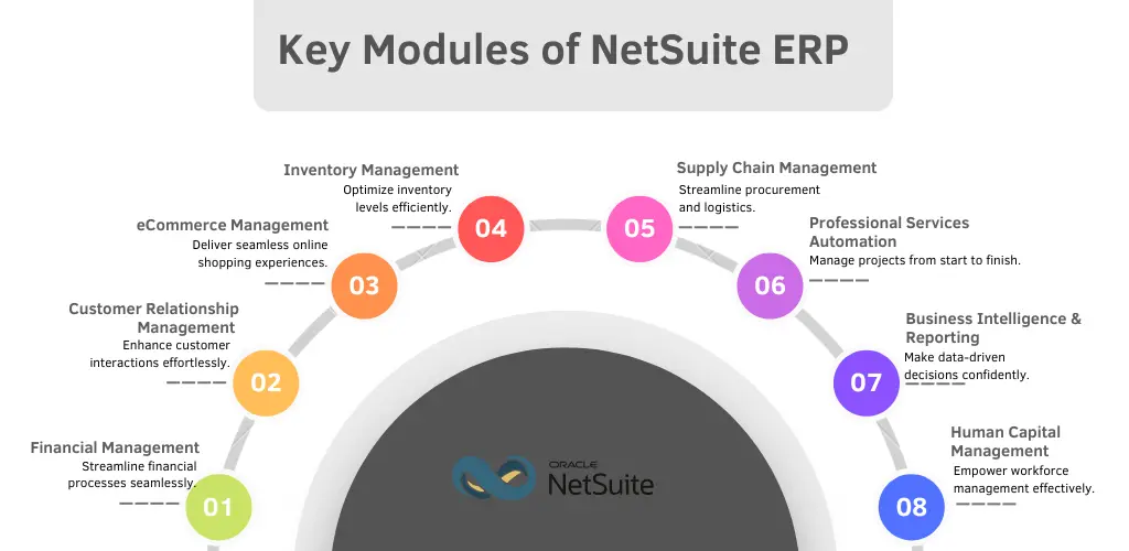 an Infographic representing all key modules of NetSuite ERP