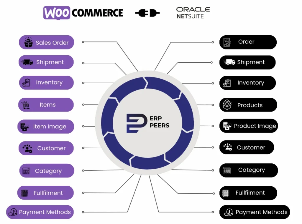 NetSuite WooCommerce Integrator Data Flow Diagram