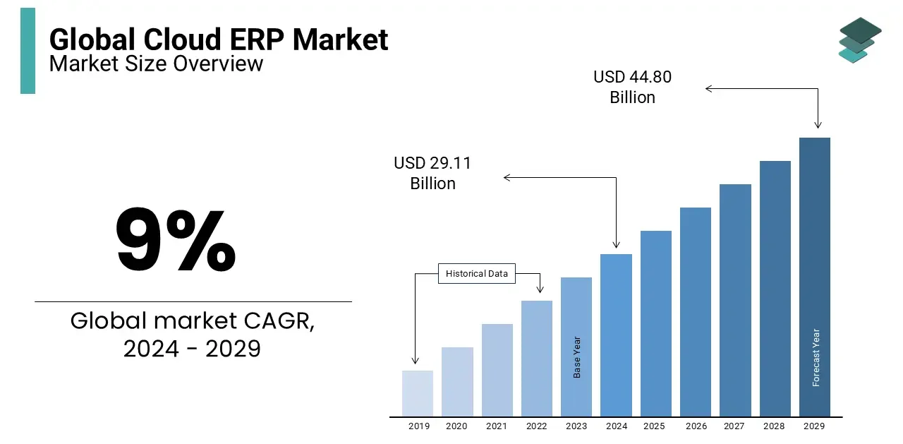 graph on global cloud erp market