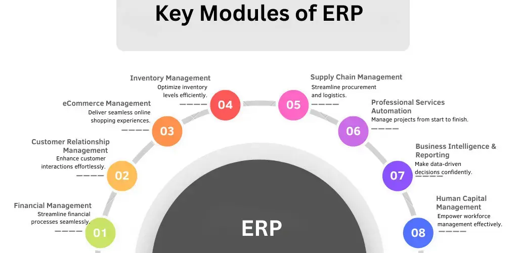 Key Modules of an ERP for any business