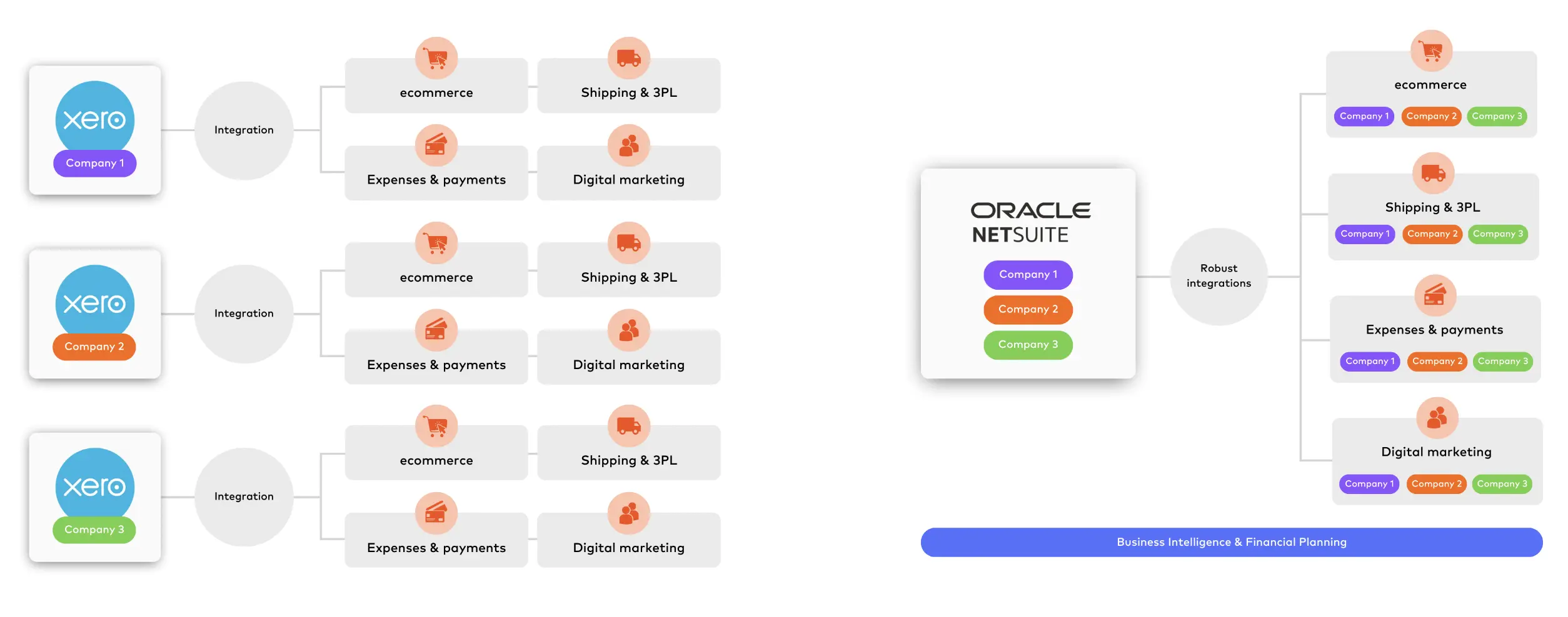 netsuite xero migration benefits table