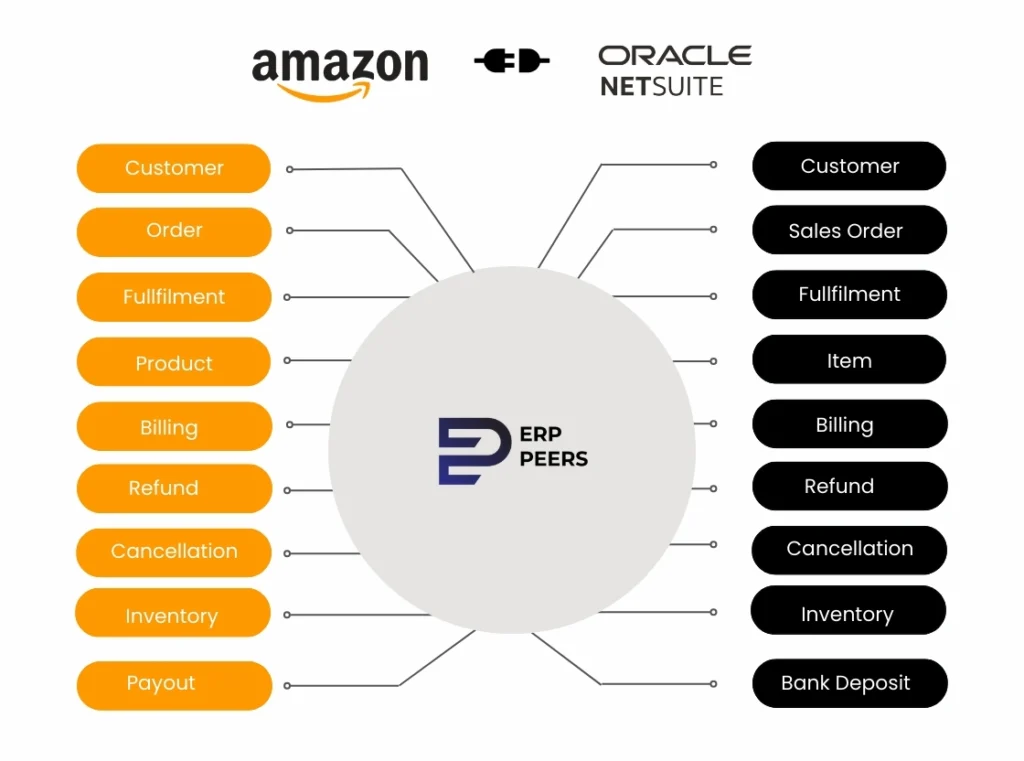 Amazon NetSuite Integration Data Flow