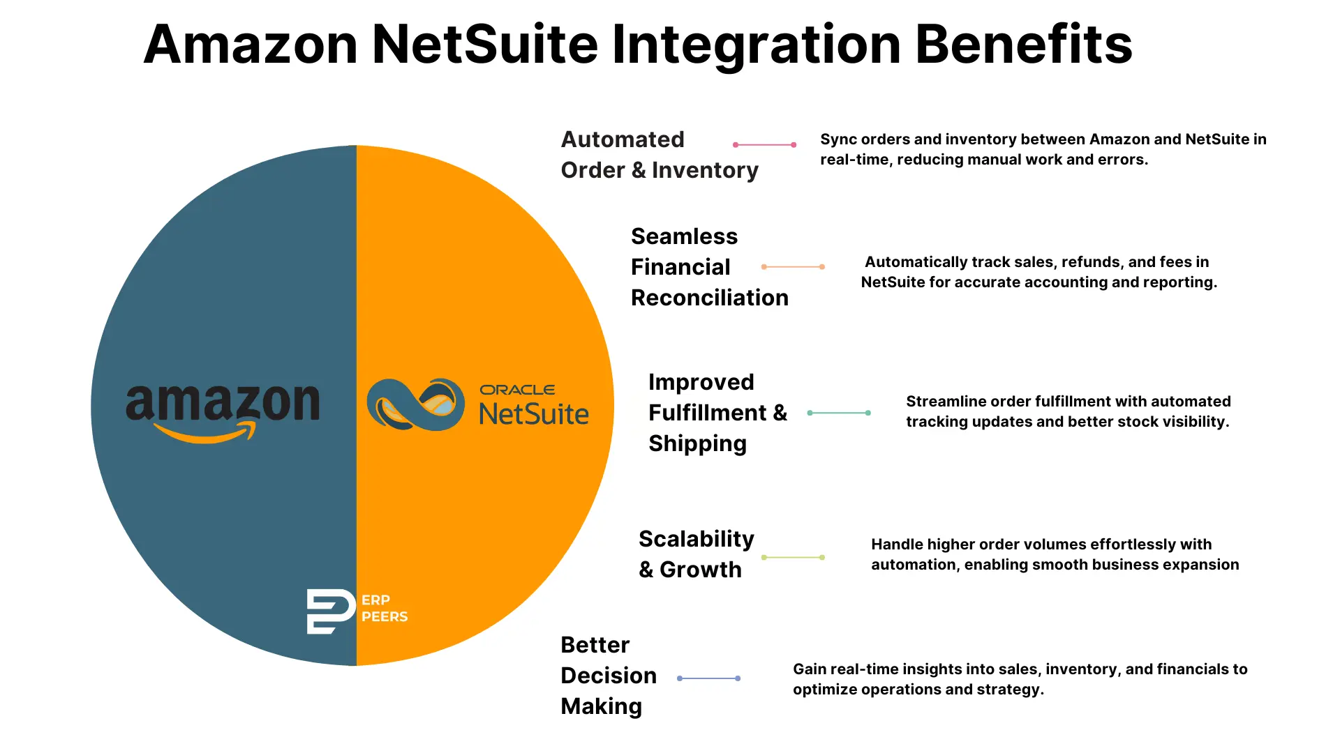 infographic on advantages of Amazon NetSuite Integration