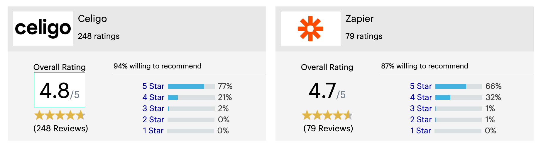 celigo vs zapier ratings