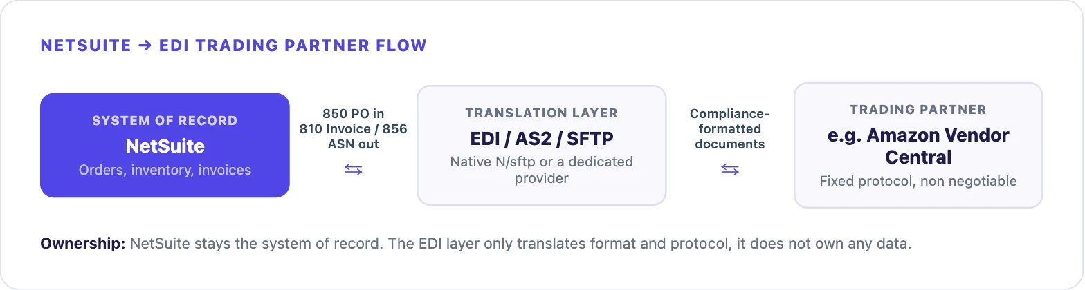 Diagram showing NetSuite as the system of record connected to an EDI or AS2 or SFTP translation layer, which exchanges compliance-formatted purchase order, invoice and shipment documents with a trading partner such as Amazon Vendor Central
