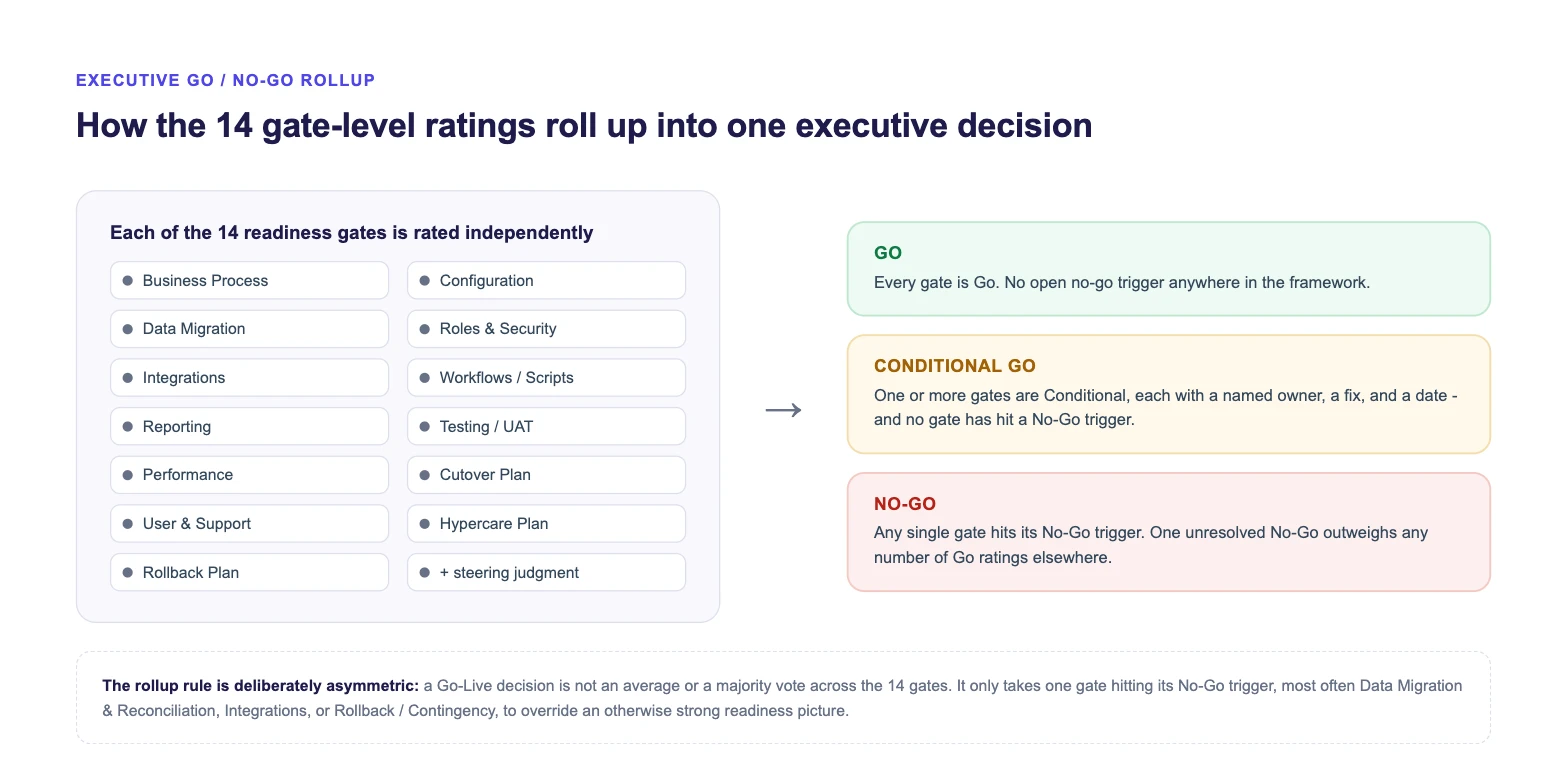 Diagram showing how the 14 NetSuite go-live readiness gates roll up into one executive Go, Conditional Go, or No-Go decision