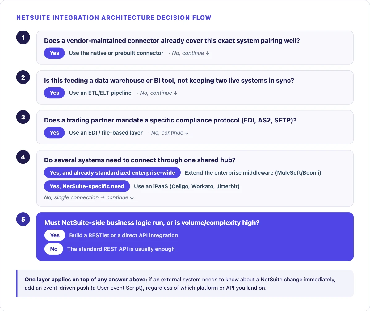 NetSuite integration architecture decision flowchart walking through five questions: does a vendor connector already fit, is this for analytics, does a trading partner mandate a protocol, do multiple systems need a shared hub, and must NetSuite-side logic run, each leading to a recommended starting method