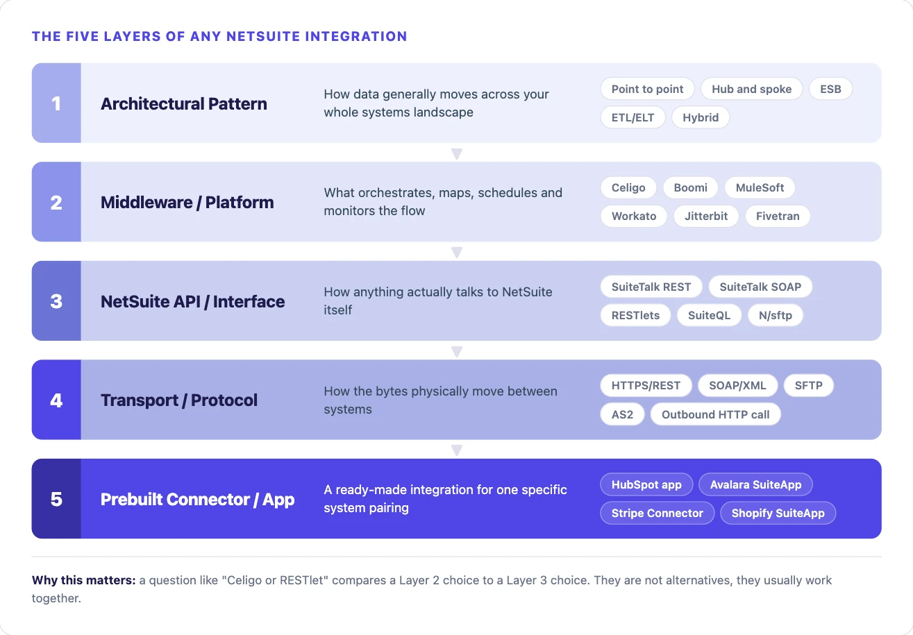 Diagram of the five layers of a NetSuite integration: architectural pattern, middleware or platform, NetSuite API or interface, transport or protocol, and prebuilt connector or app, each with its own examples