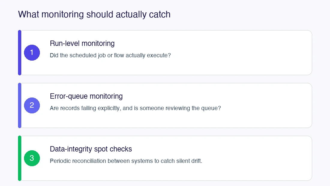 Three-layer NetSuite integration monitoring model: run-level monitoring, error-queue monitoring, and data-integrity spot checks
