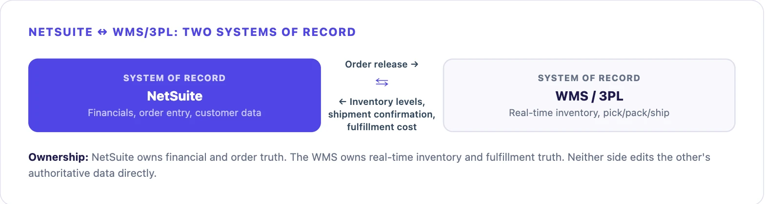 Diagram showing NetSuite as the system of record for financials and order entry, and the WMS or 3PL as the system of record for real-time inventory and fulfillment, connected by order-release and inventory-confirmation flows in both directions