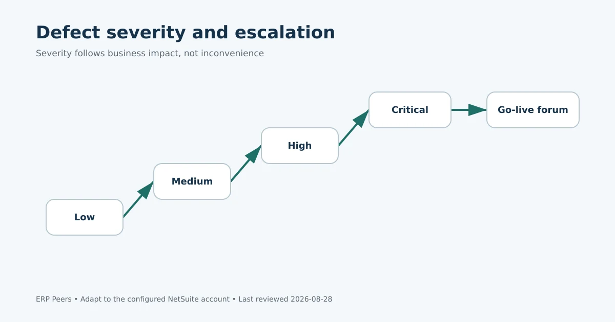 UAT defect severity and escalation path from low severity to the go-live forum