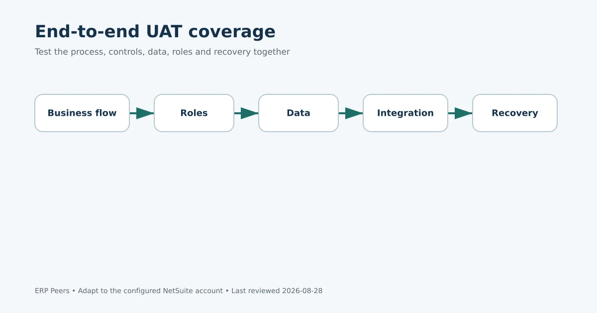 End-to-end UAT coverage across business flow, roles, data, integrations and recovery