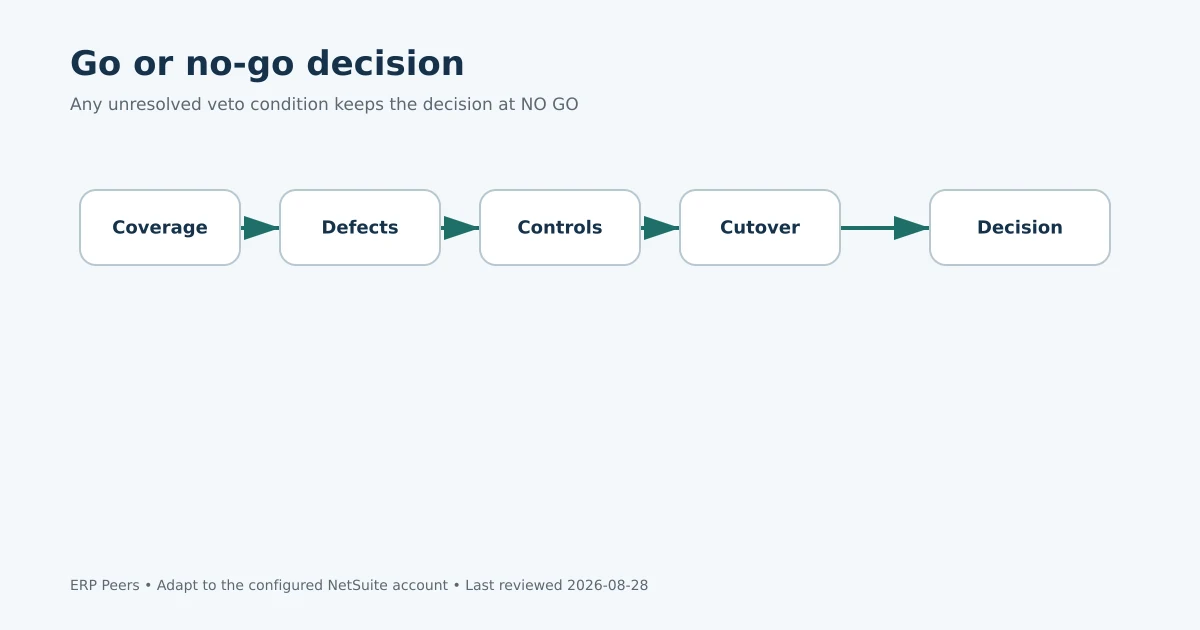 Evidence-led go or no-go decision using coverage, defects, controls and cutover readiness