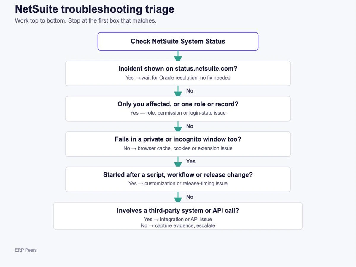 Decision tree for NetSuite troubleshooting triage: check system status, then narrow to role, browser, customization, or integration causes
