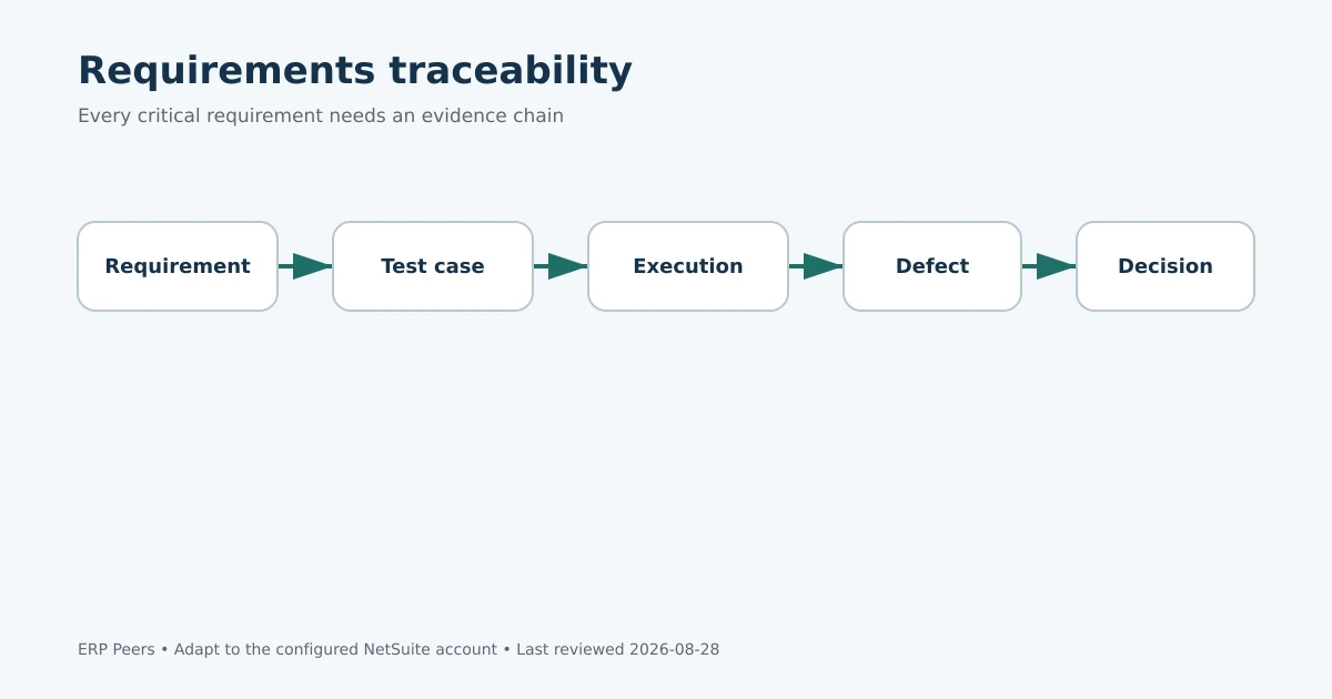 Requirements traceability from business requirement to test execution, defect and decision