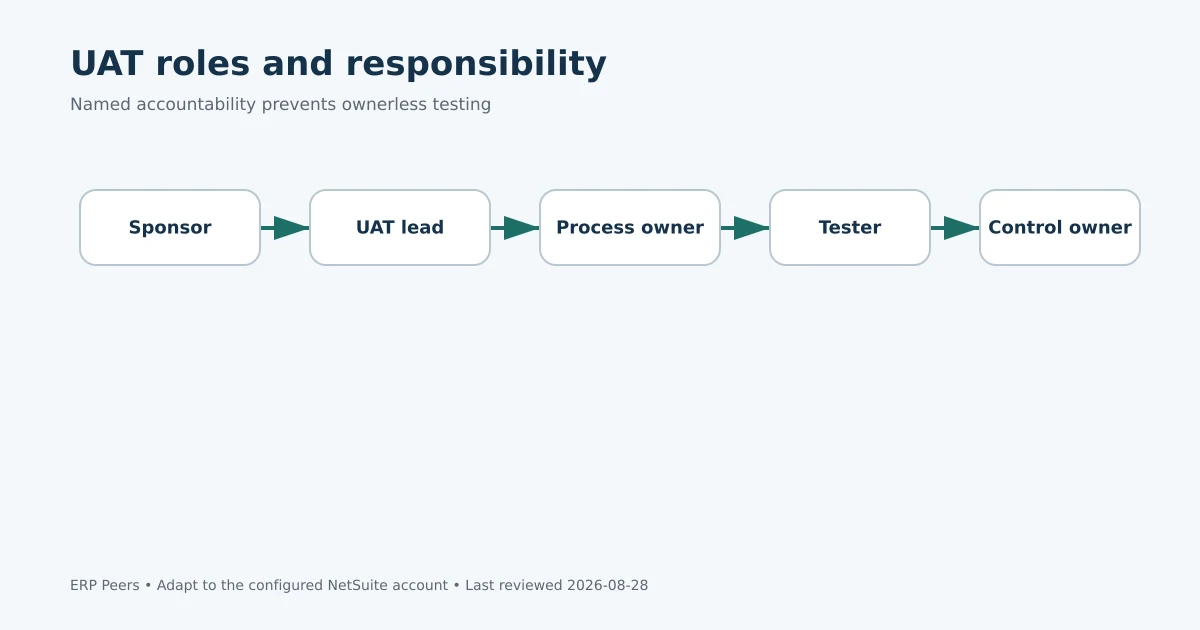 UAT roles and responsibility across sponsor, UAT lead, process owner, tester and control owner