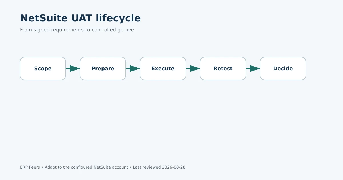 NetSuite UAT lifecycle from scope and preparation through execution, retesting and go-live decision